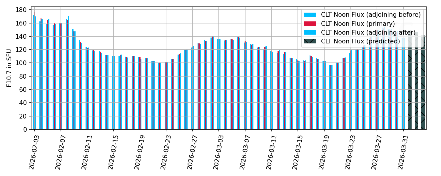 CLT Noonflux Image not available